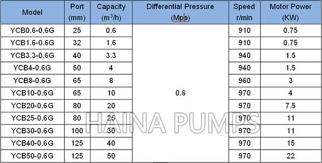 YCB-G Gear Pump Data Sheet