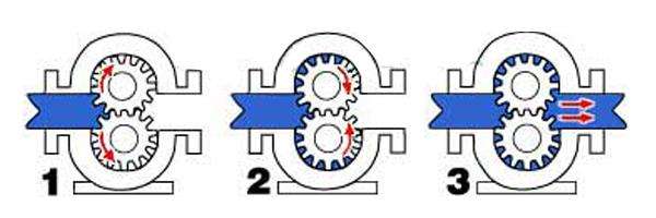 Gear Pump Working Principle